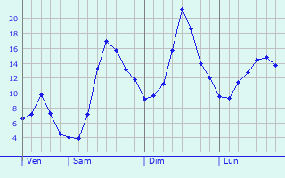Graphique des tempratures prvues pour Geesthacht
