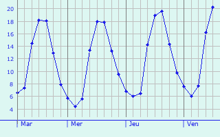 Graphe des températures prévues pour Briord Graphique des températures prévues pour Briord