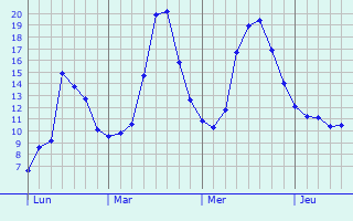 Graphique des tempratures prvues pour Liverdun