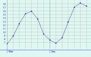 Graphique des tempratures prvues pour Gouy-Saint-Andr