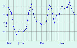 Graphe des températures prévues pour Wednesbury Graphique des températures prévues pour Wednesbury