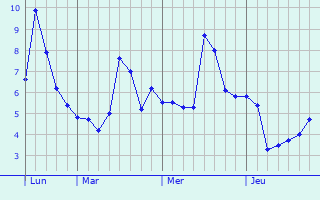 Graphe des températures prévues pour Basville Graphique des températures prévues pour Basville