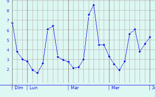 Graphique des températures prévues pour Llanelli