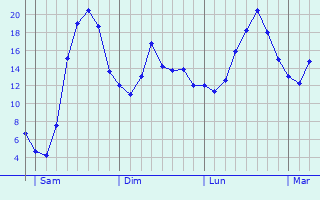 Graphique des tempratures prvues pour Gerstheim