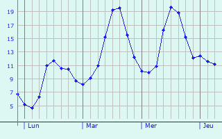 Graphique des tempratures prvues pour Hupperdange