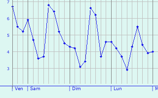 Graphe des températures prévues pour Market Harborough Graphique des températures prévues pour Market Harborough
