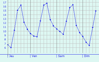 Graphe des températures prévues pour Bernot Graphique des températures prévues pour Bernot