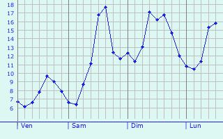 Graphique des tempratures prvues pour Rheinberg