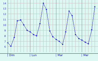 Graphe des températures prévues pour Beauvallon Graphique des températures prévues pour Beauvallon