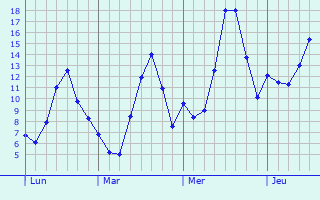 Graphique des températures prévues pour Lusanger