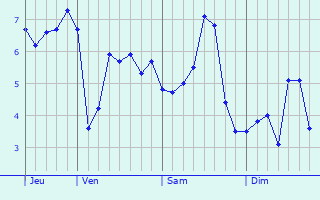Graphe des températures prévues pour Ripley Graphique des températures prévues pour Ripley
