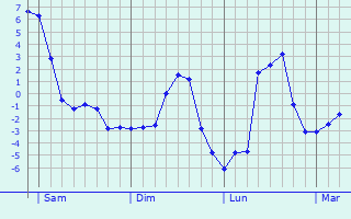 Graphe des températures prévues pour Sarrageois Graphique des températures prévues pour Sarrageois