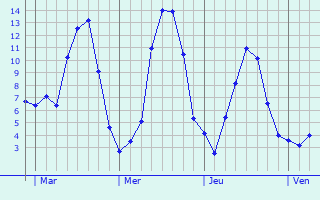 Graphe des températures prévues pour Valdrôme Graphique des températures prévues pour Valdrôme