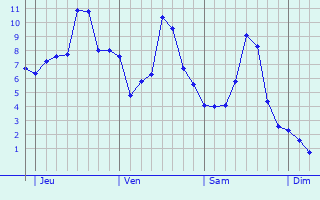 Graphe des températures prévues pour Tartécourt Graphique des températures prévues pour Tartécourt
