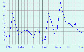 Graphique des tempratures prvues pour Loudet