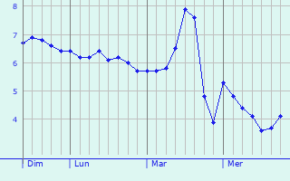 Graphe des températures prévues pour Pommiers Graphique des températures prévues pour Pommiers