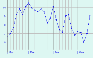 Graphe des températures prévues pour Sugny Graphique des températures prévues pour Sugny