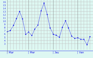 Graphe des températures prévues pour Saint-Nizier-d Graphique des températures prévues pour Saint-Nizier-d