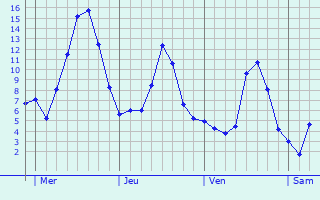 Graphe des températures prévues pour Saint-Jean-Saint-Maurice-sur-Loire Graphique des températures prévues pour Saint-Jean-Saint-Maurice-sur-Loire