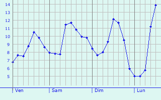 Graphique des tempratures prvues pour Valmont