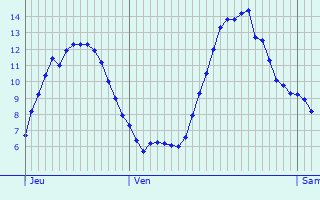 Graphique des tempratures prvues pour Wattignies