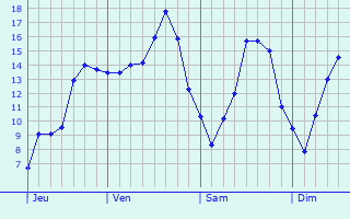 Graphe des températures prévues pour Kidsgrove Graphique des températures prévues pour Kidsgrove