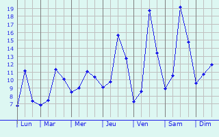 Graphique des tempratures prvues pour Saint-Priest-des-Champs