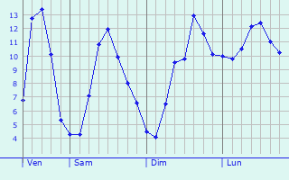 Graphique des tempratures prvues pour Vielsalm