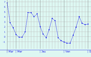 Graphique des températures prévues pour Fresnes-en-Tardenois
