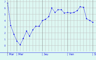 Graphe des températures prévues pour Appenwihr Graphique des températures prévues pour Appenwihr