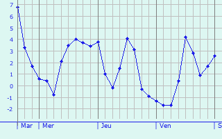 Graphique des températures prévues pour Vernancourt