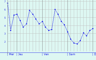 Graphique des températures prévues pour Villegenon