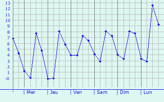 Graphique des températures prévues pour Wiwersheim