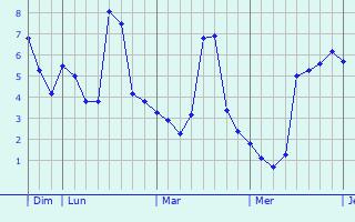 Graphique des températures prévues pour Anzegem