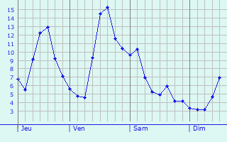 Graphe des températures prévues pour Westhouse Graphique des températures prévues pour Westhouse