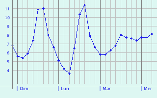 Graphe des températures prévues pour Suze-la-Rousse Graphique des températures prévues pour Suze-la-Rousse