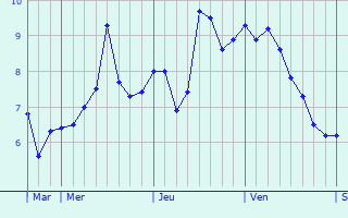 Graphe des températures prévues pour Montcy-Notre-Dame Graphique des températures prévues pour Montcy-Notre-Dame