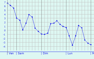 Graphique des températures prévues pour Tangerhütte
