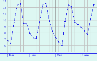 Graphique des températures prévues pour Völkermarkt