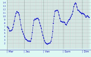 Graphique des températures prévues pour Marnach