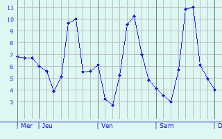 Graphique des températures prévues pour Brinon-sur-Sauldre