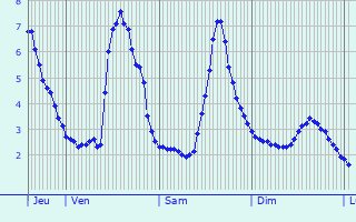 Graphique des températures prévues pour Wommelgem