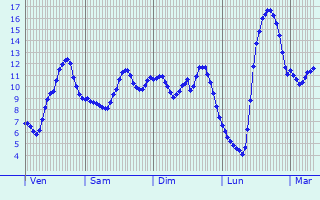Graphique des tempratures prvues pour Sorquainville