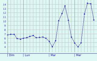 Graphe des températures prévues pour Chambornay-lès-Pin Graphique des températures prévues pour Chambornay-lès-Pin