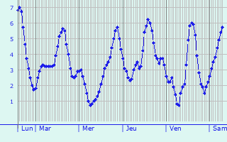 Graphique des températures prévues pour Sint-Lievens-Houtem