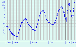 Graphique des tempratures prvues pour Nov Bor