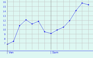 Graphique des tempratures prvues pour Semur-en-Brionnais
