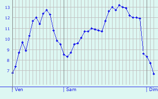 Graphique des tempratures prvues pour Saint-Cirgues