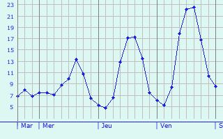 Graphique des tempratures prvues pour Fix-Saint-Geneys