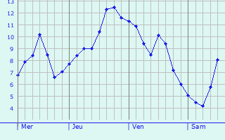 Graphe des températures prévues pour Pont-de-Metz Graphique des températures prévues pour Pont-de-Metz